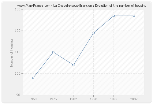 La Chapelle-sous-Brancion : Evolution of the number of housing